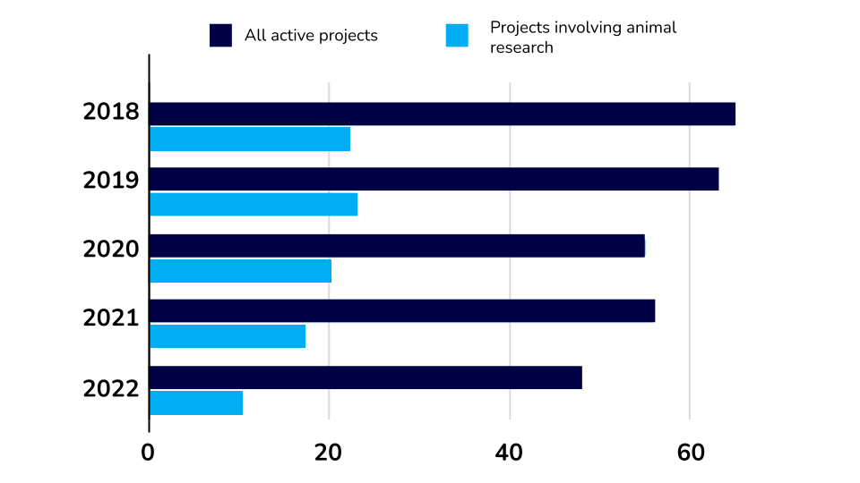 Bar chart comparing the number of total active projects funded by Parkinson's UK from 2017 to 2021 with the number which involve animal research, which represents around a third of all projects and has decreased slightly over the time period