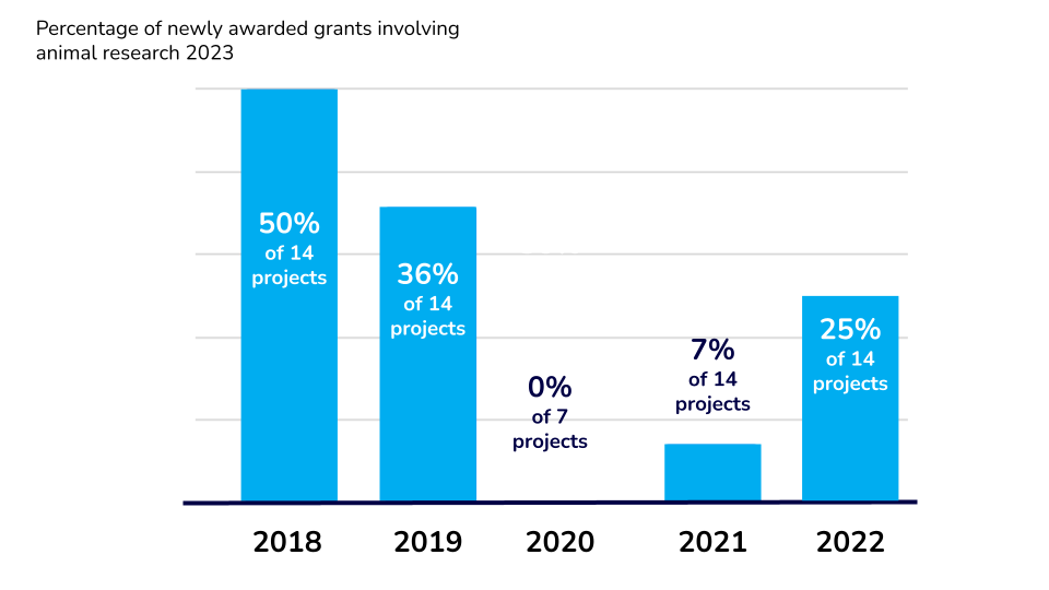 Bar chart of the percentage of new projects funded each year by Parkinson's UK which have involved animal research between 2017 and 2021. The percentage has fluctuated over the 5 years, from highs of 50% in 2018 to 0% of projects funded in 2020