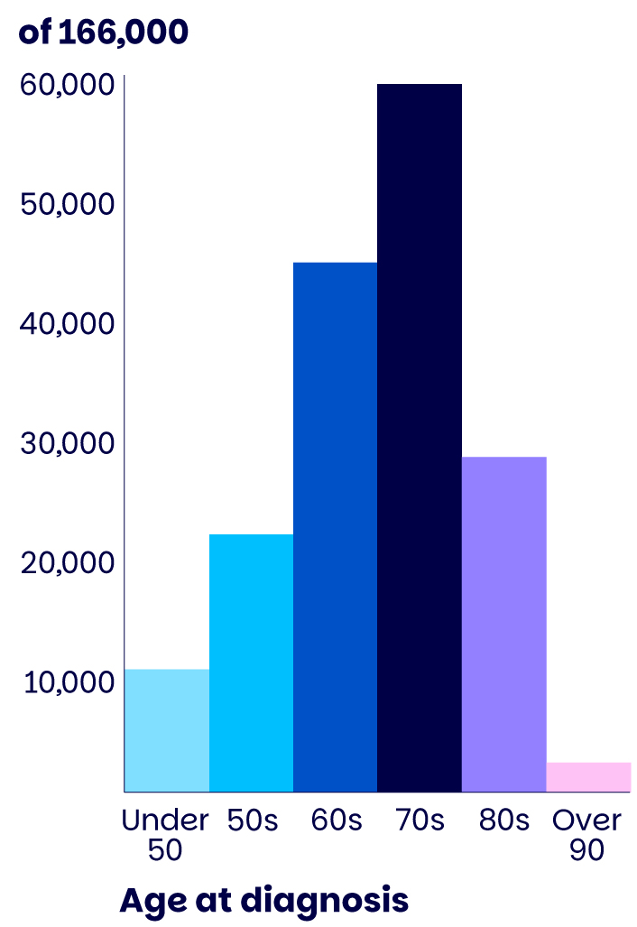 A bar graph showing the ages that people were diagnosed with Parkinson's. The highest bar shows that the most common age when people were diagnosed is their 70s. Followed by 60s, 80s, 50s, under 50s and the least common age being over 90s.