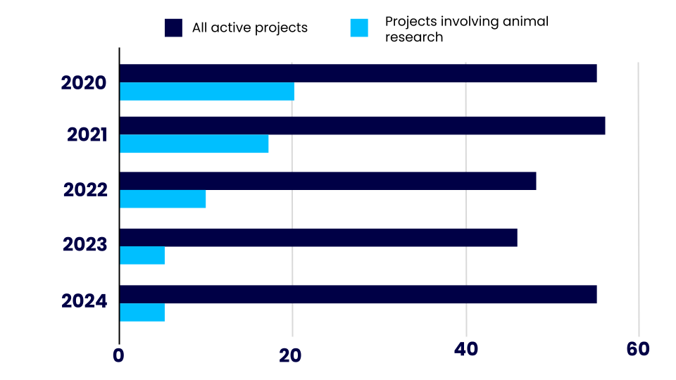 Bar chart comparing the number of total active projects funded by Parkinson's UK from 2020 to 2024 with the number which involve animal research decreasing over the time period.