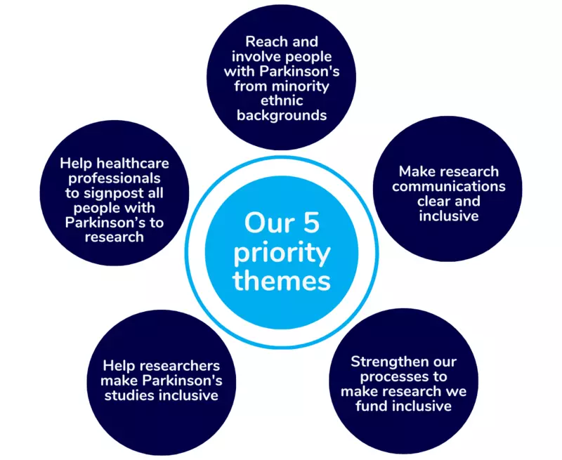 Our Race Equality in Research top priority themes