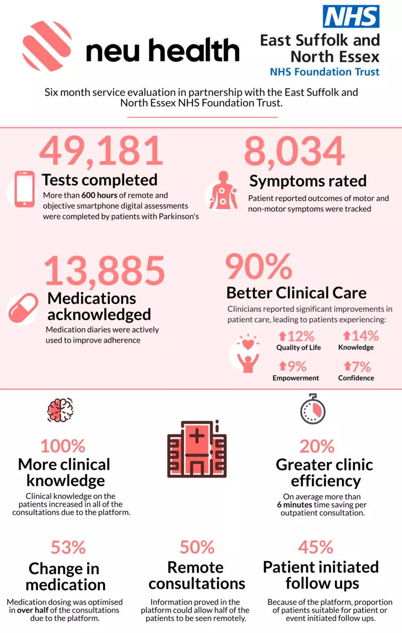 Infographic showing data from Neu Health app