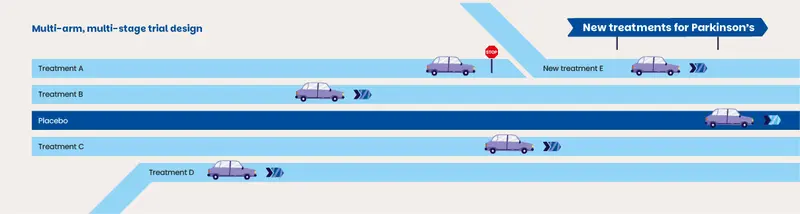 A visual representation of a multi-arm, multi-stage research trial, displayed as cars driving along multiple lanes of a motorway. The cars represent treatments. If a treatment is not performing, it is shown a stop sign. If a treatment is doing well, it can continue along the road